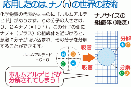 ナノ・セラミックスがなぜ空気を改善するのか