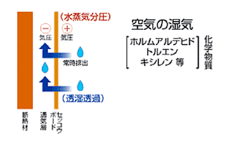 健康住宅「呼吸する家」が快適に過ごせる仕組み