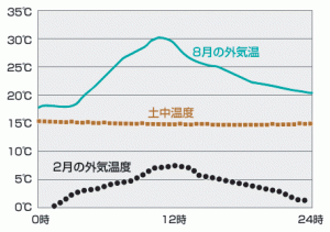 結露しない仕組みで湿気カビを寄せ付けません