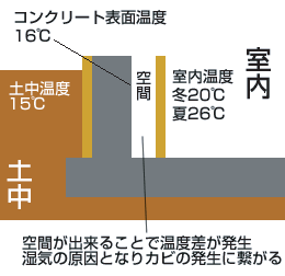 結露する地下