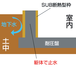 他の施工方法